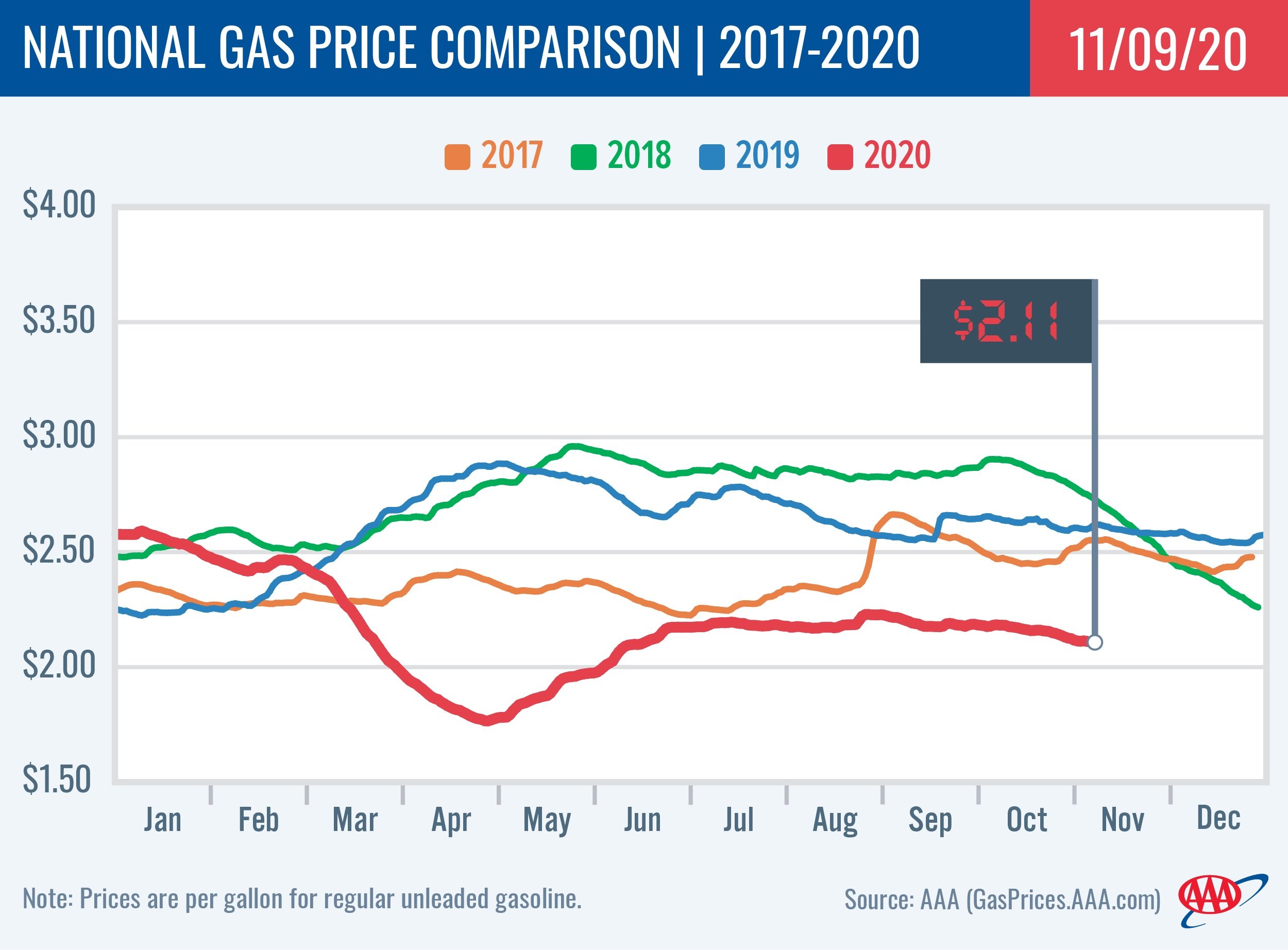 Average National Gasoline Prices Continue Slide