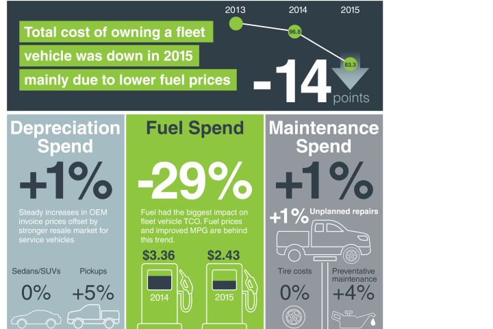 Fleet TCO Reaches 5-Year Low, Element Says