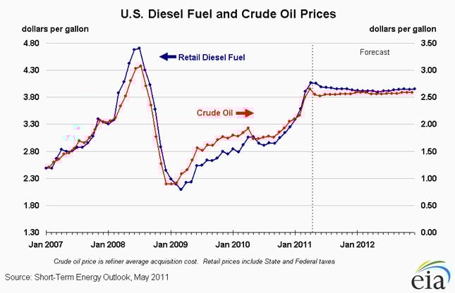 DOE Lowers Oil, Diesel Predictions, Still Expects Higher 2011 Prices